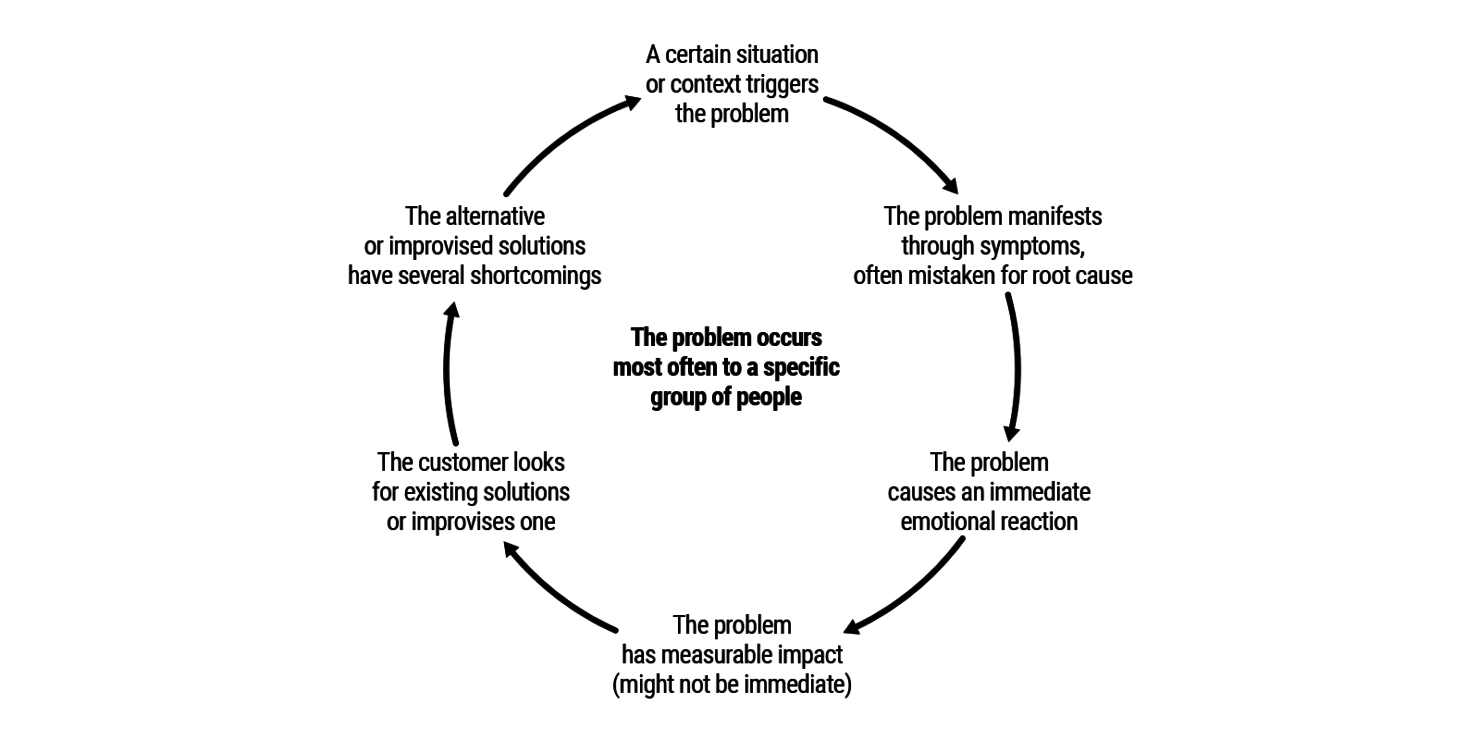 Problem statement canvas for startups and innovation teams | DE Toolbox