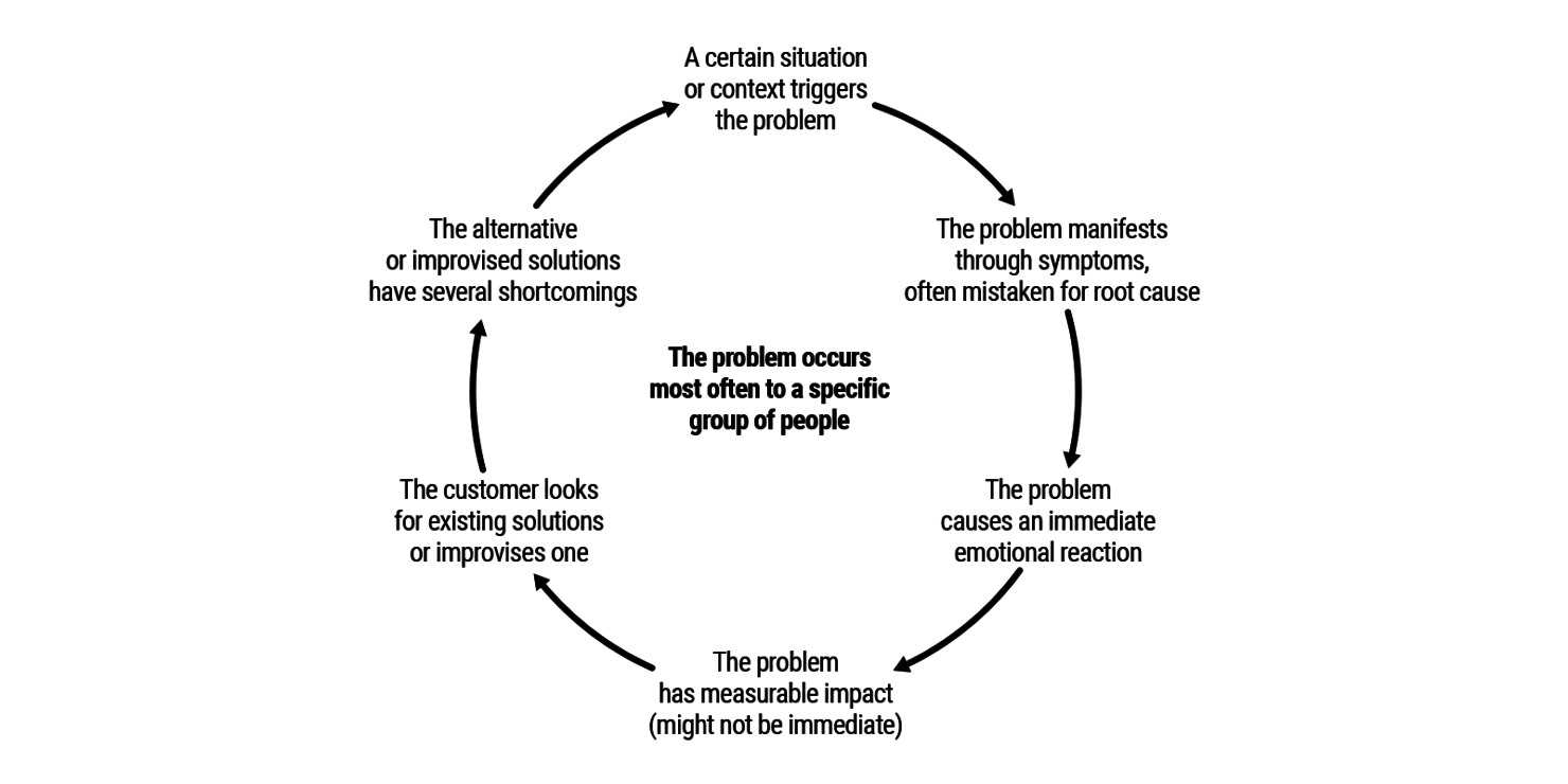 Problem Definition 